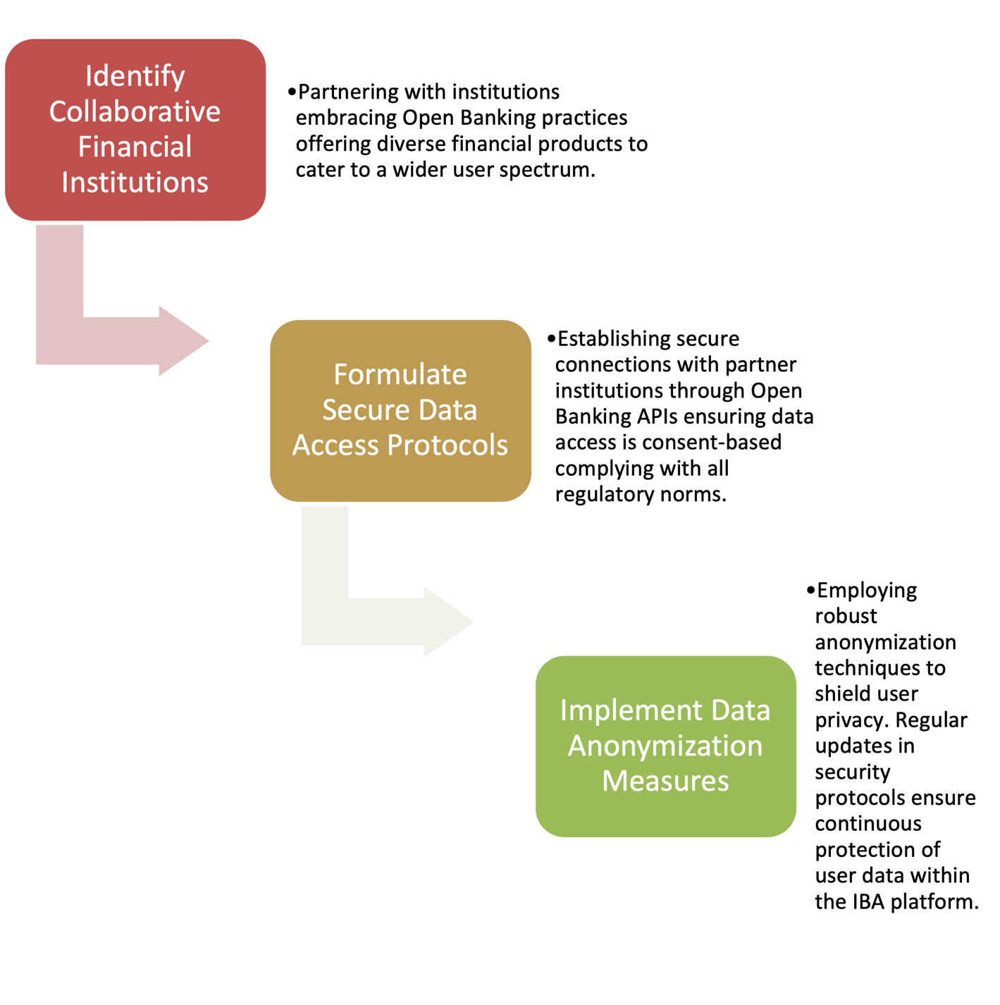 Data Acquisition Steps.