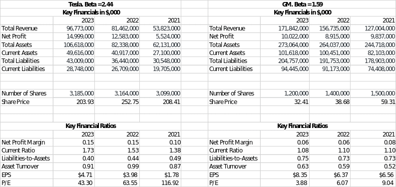 Key Financial Metrics TSLA vs GM.