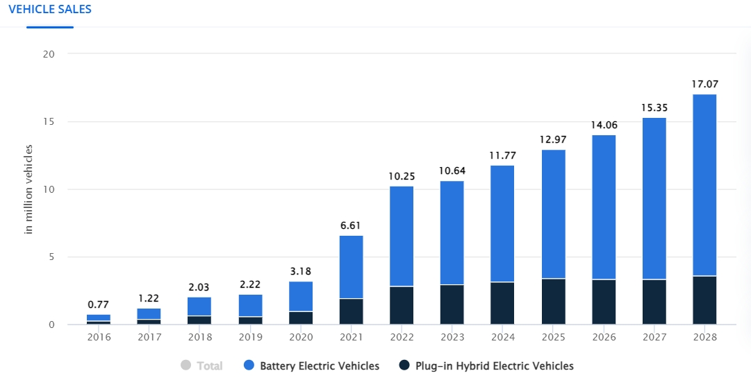 EV Market Projections.