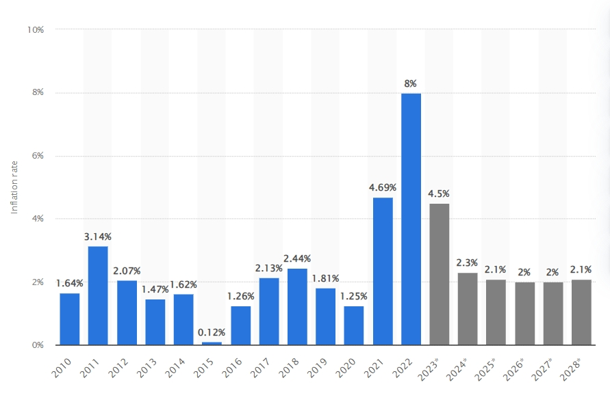 Projected Inflation Rates.