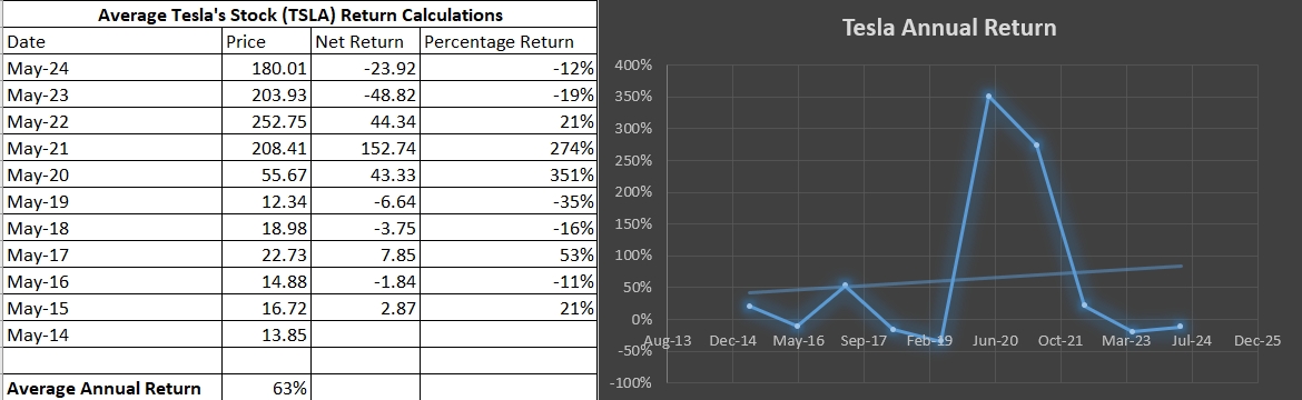 Tesla’s Projected Annual Returns 1.