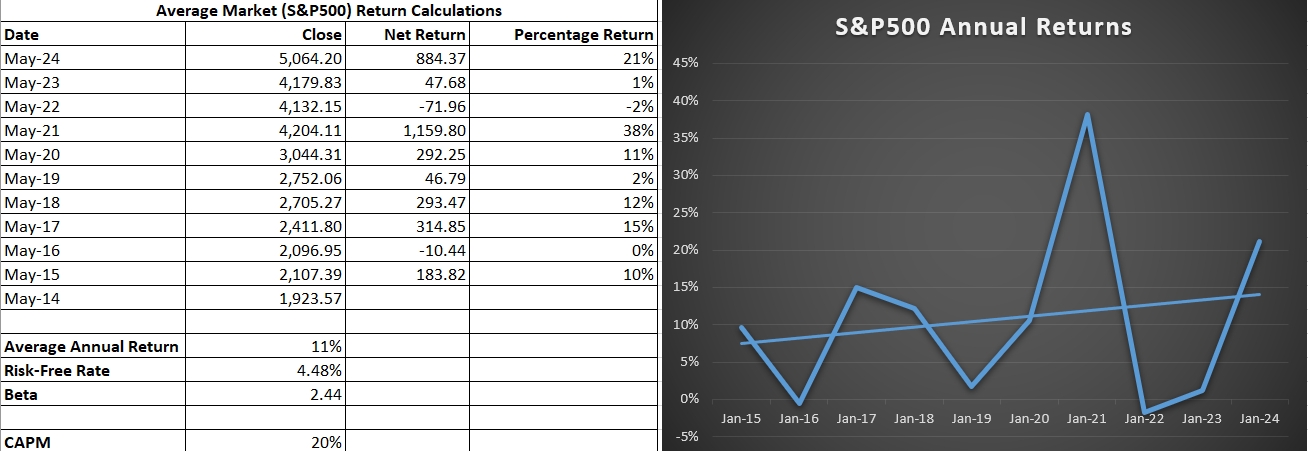 Tesla’s Projected Annual Returns 2.