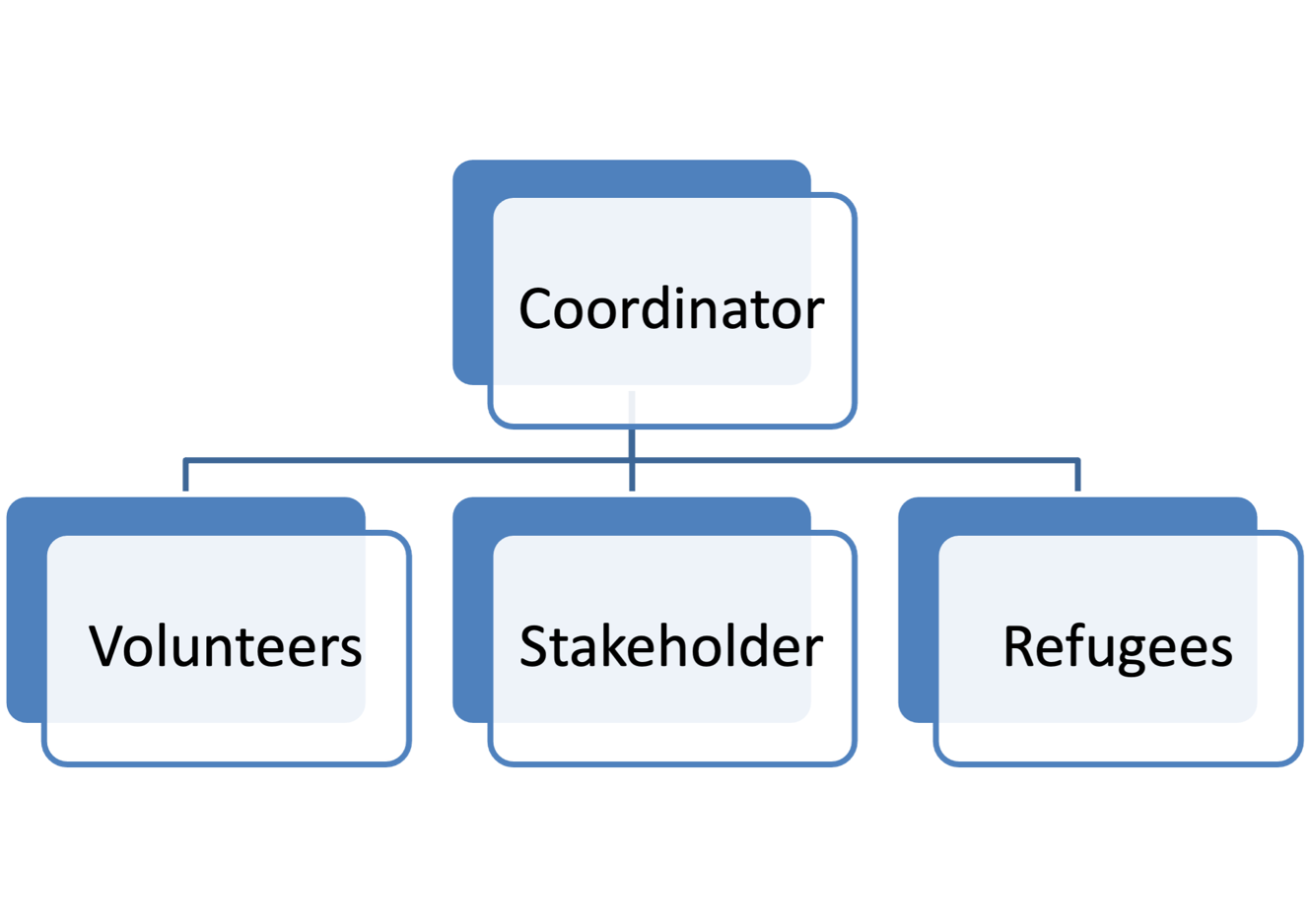 Organizational Chart.