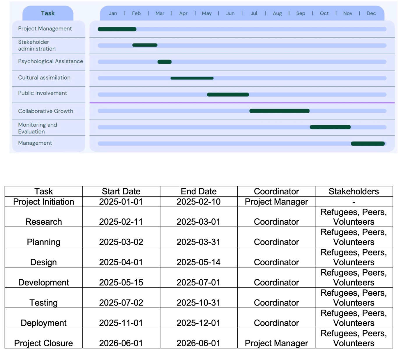 GANTT Chart.